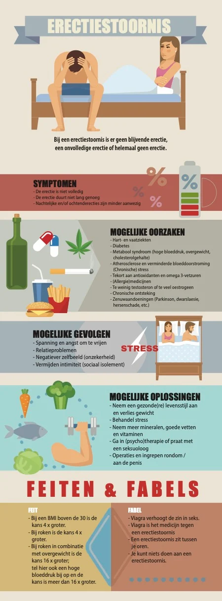 Infograpic Erectiestoornis