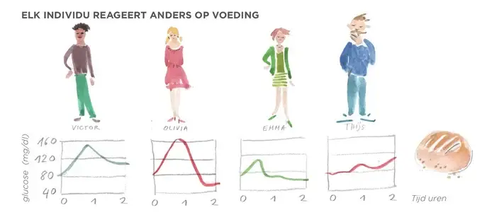 ividuele reactie op voeding